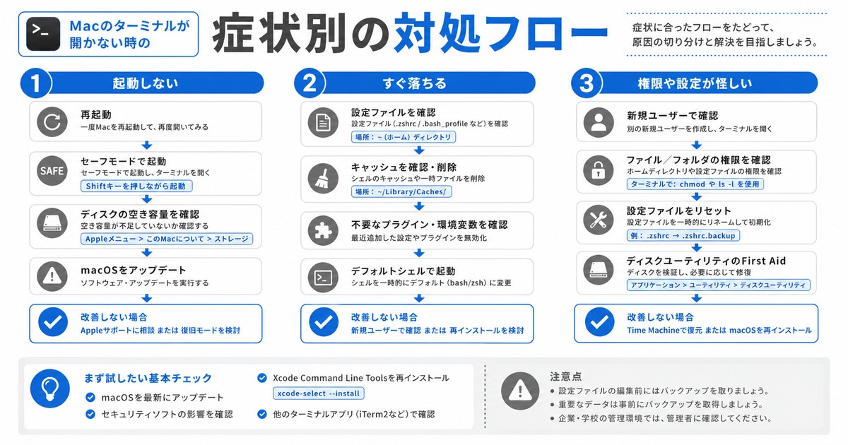 Macのターミナルが開かない時に症状別で対処順を分ける図解