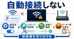 MacのWi-Fiが自動接続しない時の確認順をまとめたアイキャッチ画像