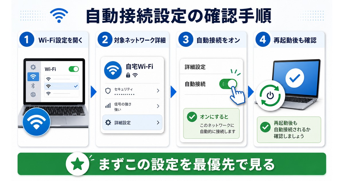 MacでWi-Fiの自動接続設定を確認してオンにする手順の図解