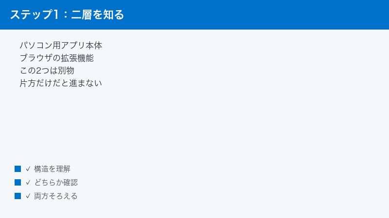 パソコン用アプリとブラウザ拡張機能が別物であることを示した図