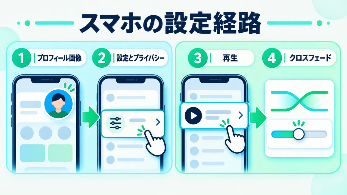 Spotifyスマホ版でプロフィール画像から設定とプライバシーと再生を開きクロスフェードを調整する図解