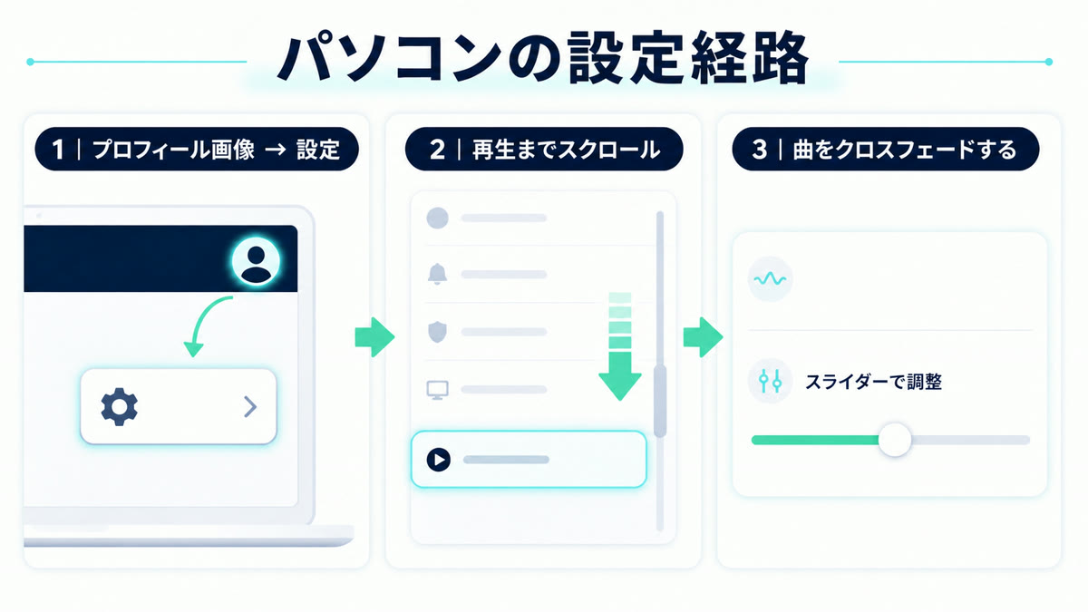Spotifyパソコン版でプロフィール画像から設定と再生を開き曲をクロスフェードするを調整する図解