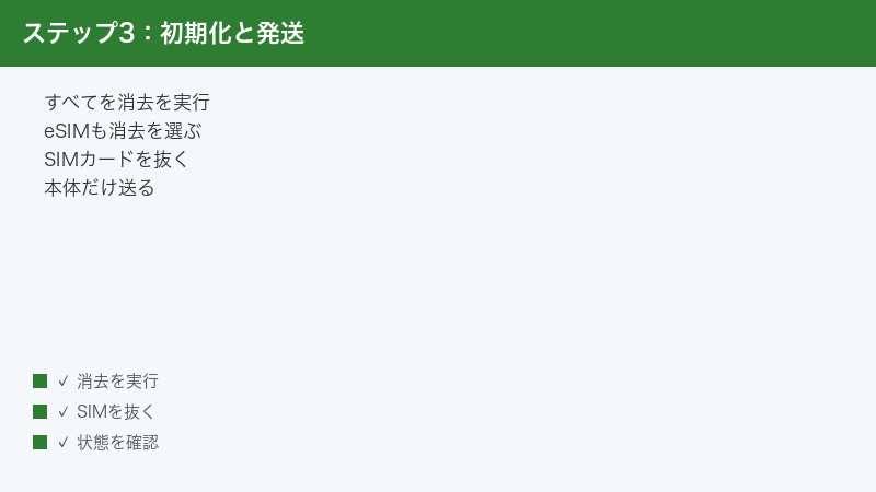 初期化とeSIM消去とSIMカード取り外しの手順を示した図
