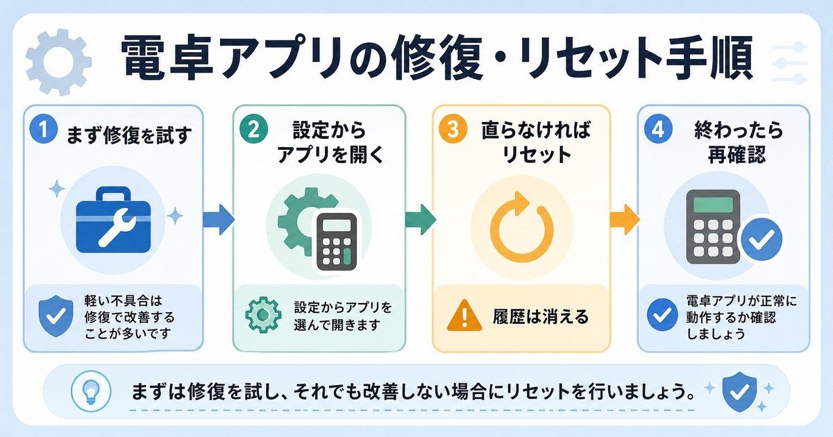 Windowsの電卓アプリを修復して直らなければリセットする流れを整理した日本語画像