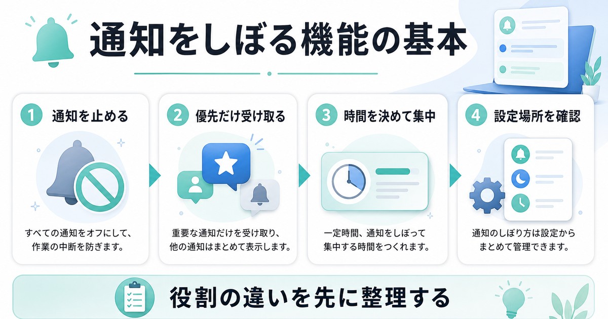 通知をしぼる機能の基本、優先通知、集中時間、設定場所の違いを整理した図