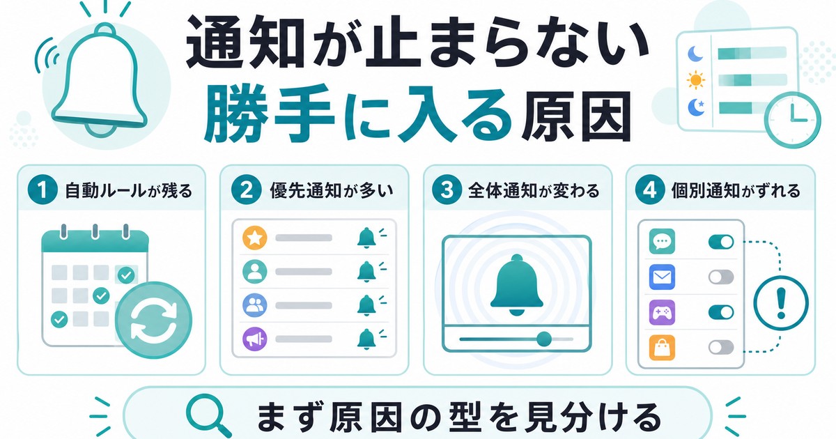 自動ルール、優先通知、全体通知、個別通知の4方向から原因を整理した図