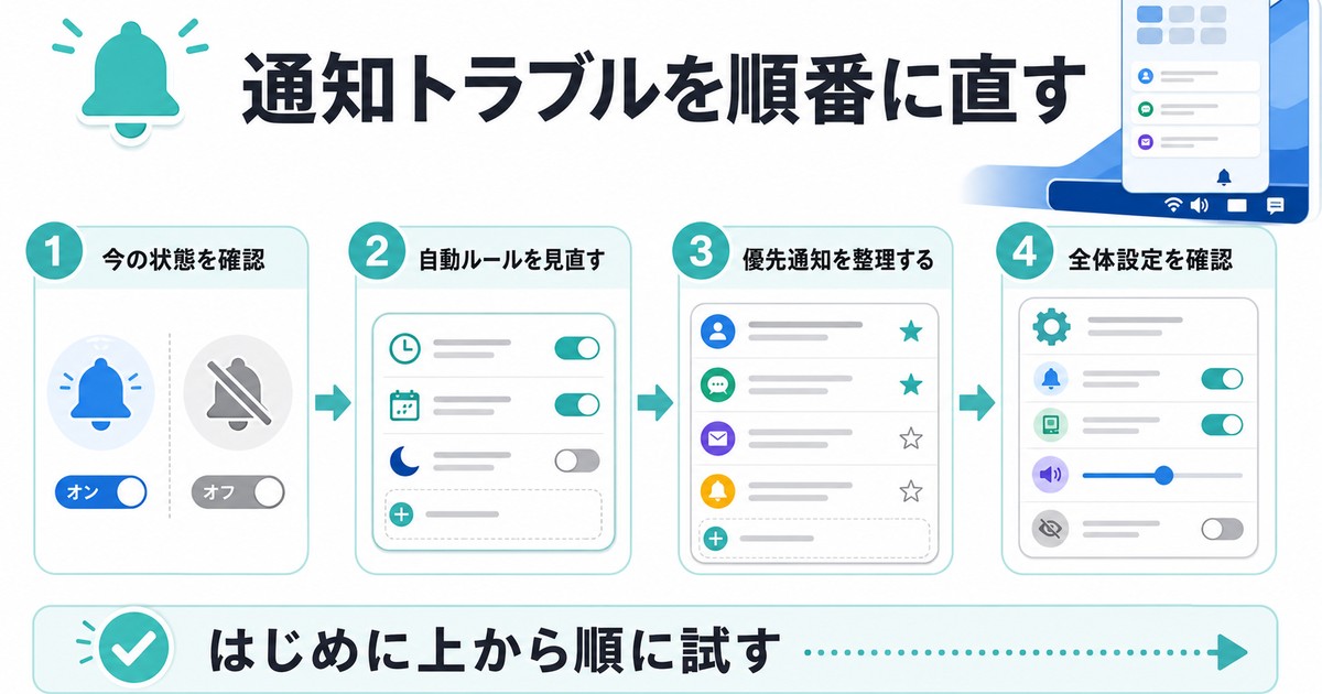 今の状態確認から自動ルール見直し、優先通知整理、全体設定確認までの順番を整理した図