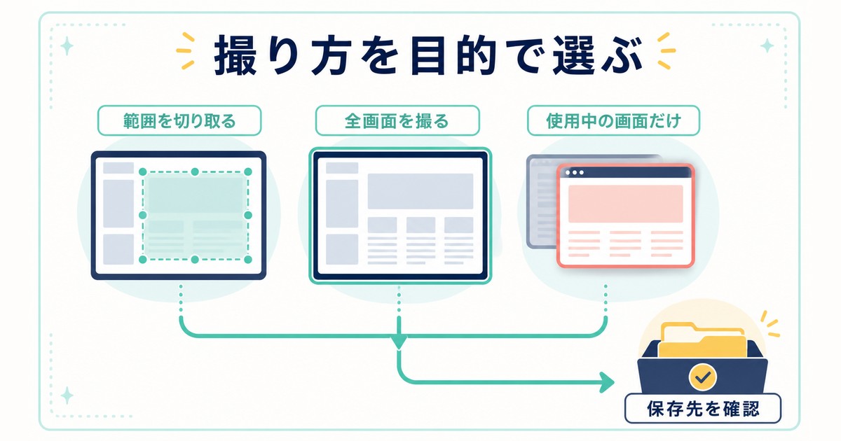 Windowsのスクリーンショットを範囲全画面使用中画面で選ぶ図