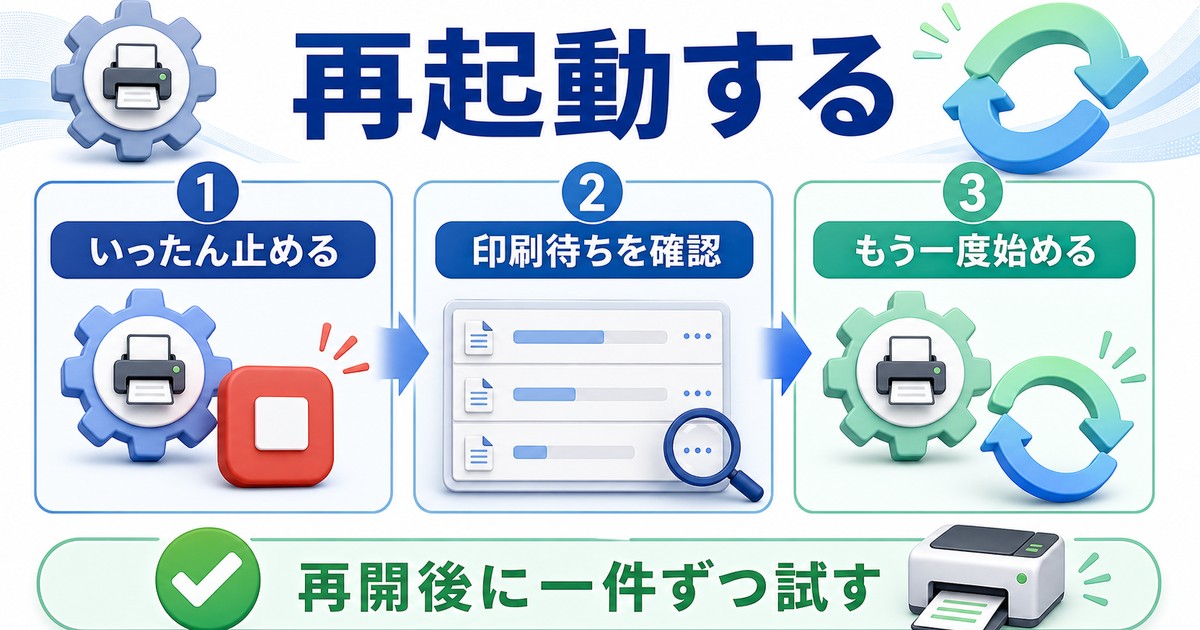 印刷スプーラーを停止して再開し状態を見直す流れの図解