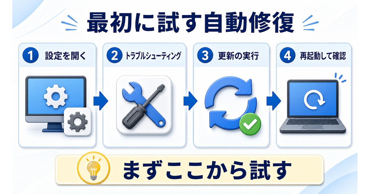 Windows Updateのトラブルシューティングツールを最初に試す流れの図解
