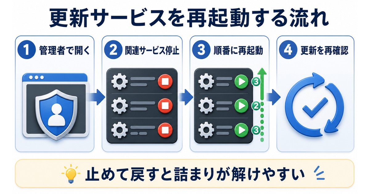 Windows Update関連サービスを止めて再起動する手順の図解