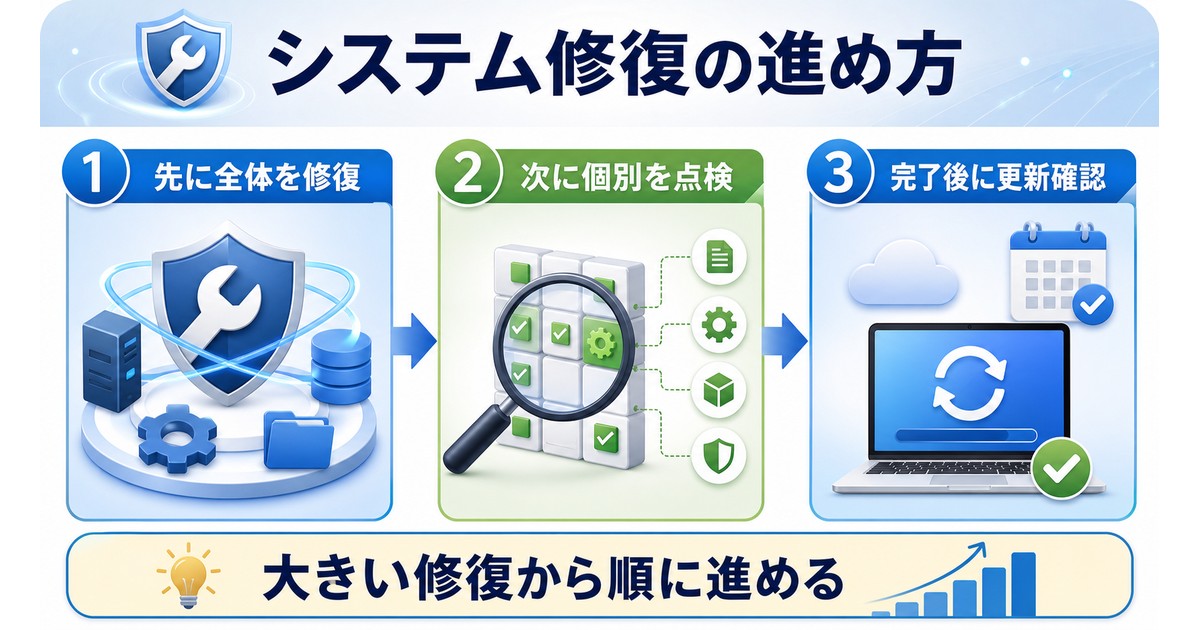 Windowsのシステム修復を大きい順に進める考え方の図解