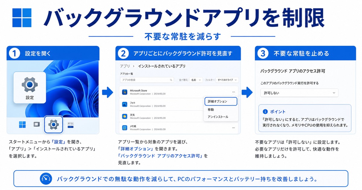 Windows 11でバックグラウンドアプリを制限してバッテリー消費を抑える図解
