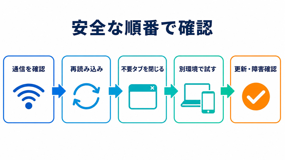 Canvaが読み込めない時に安全な順番で確認する対処法の図解
