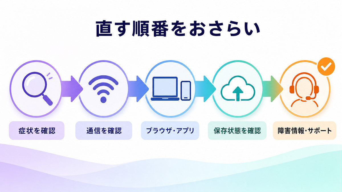 Canvaが開かない時に直す順番をまとめた図解