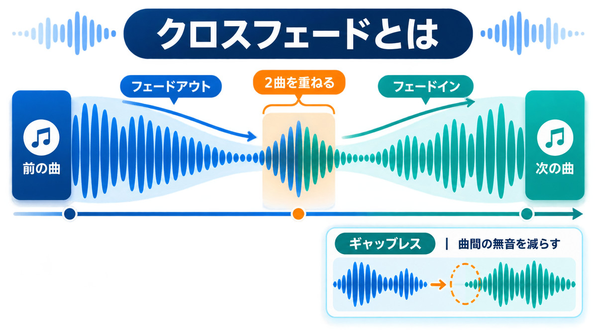 Spotifyのクロスフェードとギャップレス再生の違いを整理した図解