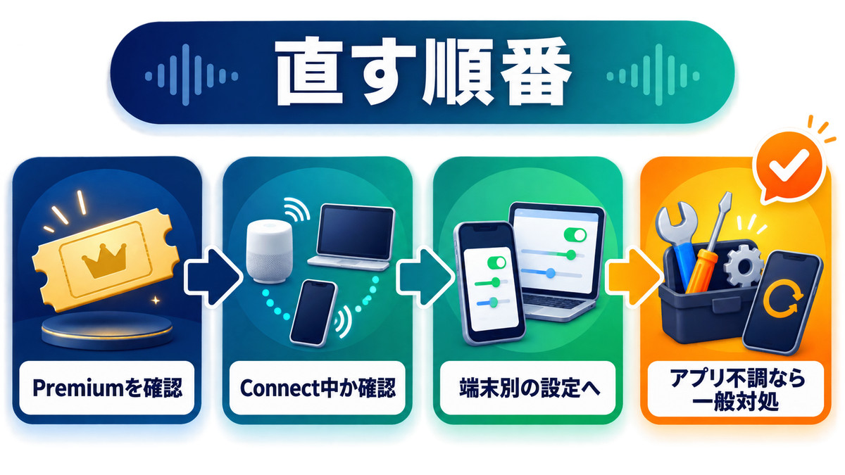 Spotifyのクロスフェードが効かない時に確認する順番をまとめた図解