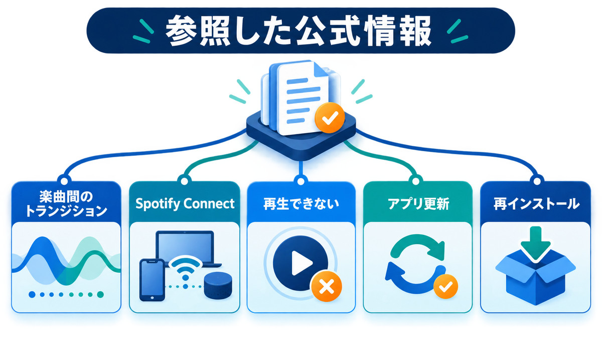 Spotifyクロスフェード記事で参照した公式情報の項目を整理した図解