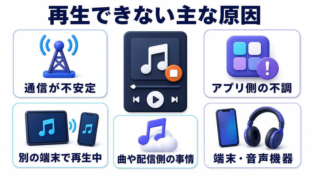 Spotifyで曲が再生できない主な原因を通信やアプリなどに分けた図解