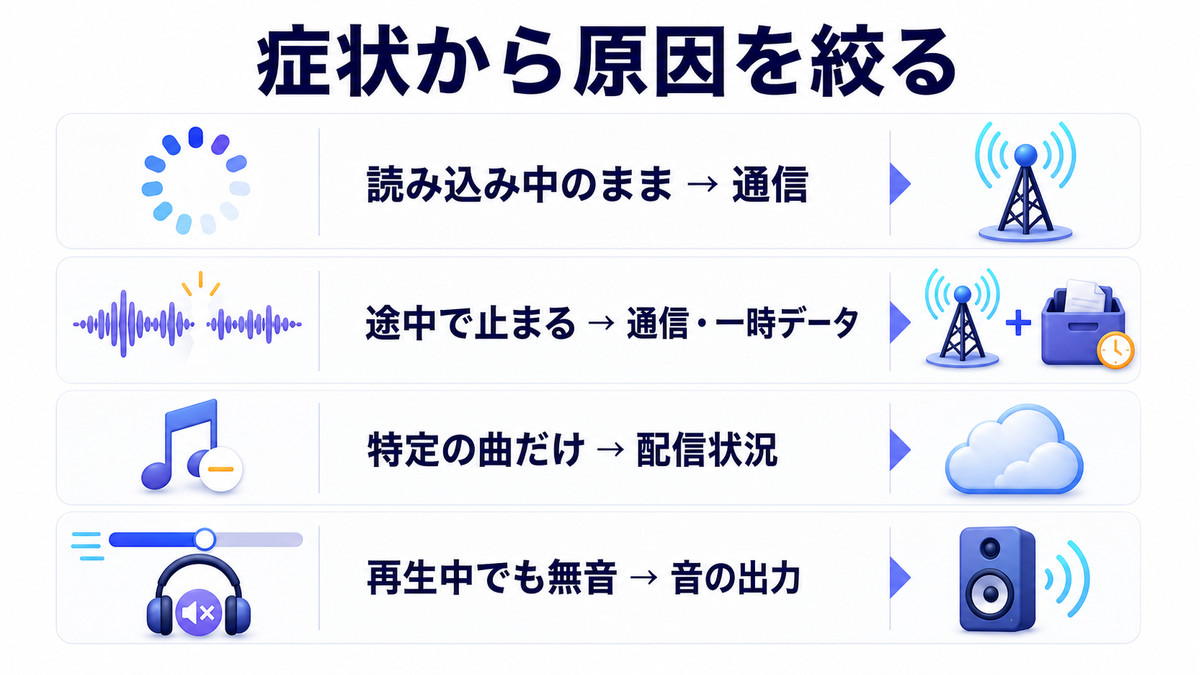 Spotifyの再生症状から通信や配信状況など確認先を絞る早見図