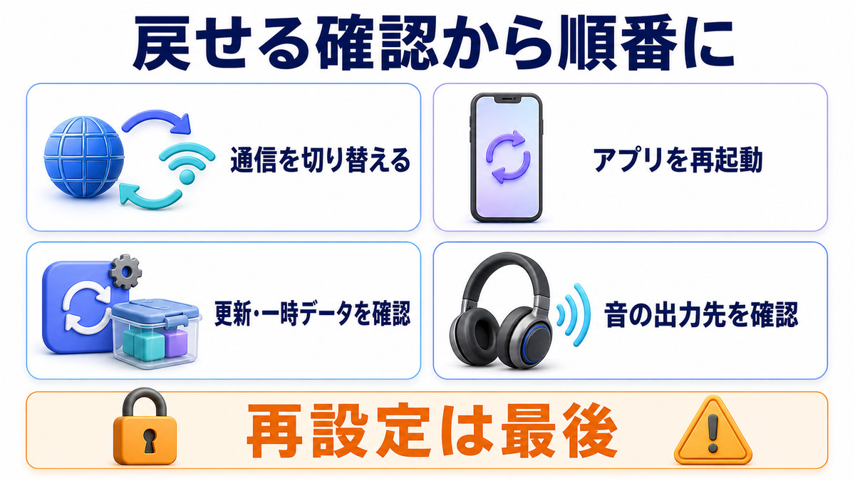 Spotifyで曲が再生できない時に戻せる確認から順番に進む図解