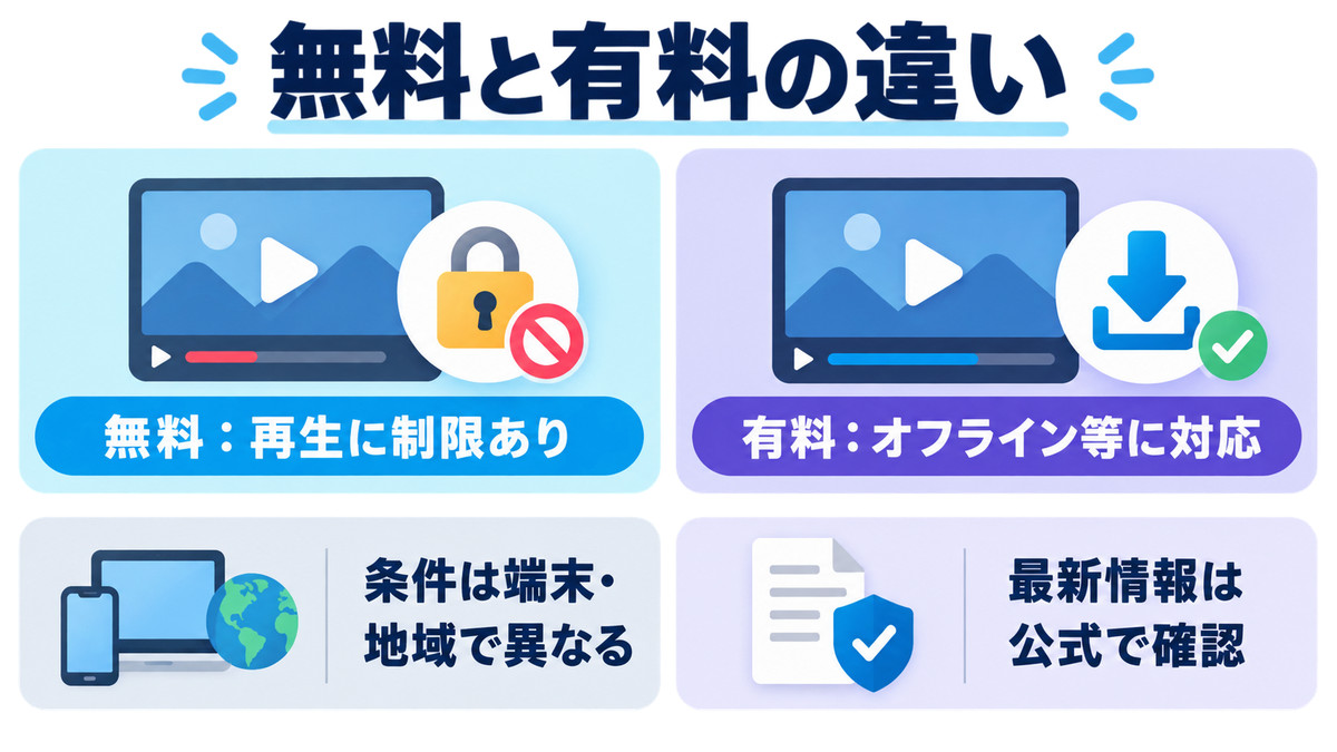 Spotifyの無料と有料で再生条件が異なることを示す比較図