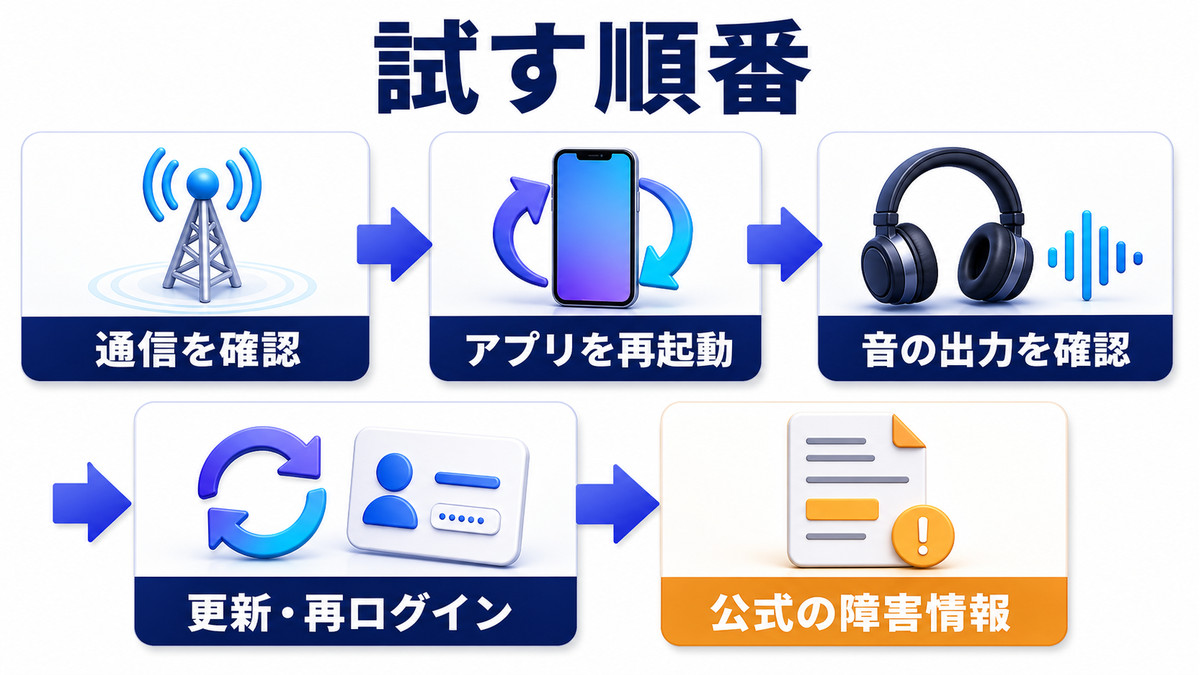 Spotifyの再生トラブルで試す順番をまとめたチェック図