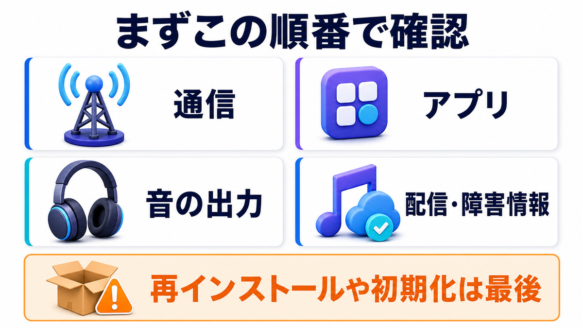 Spotifyで曲が再生できない時の確認順をまとめた図解