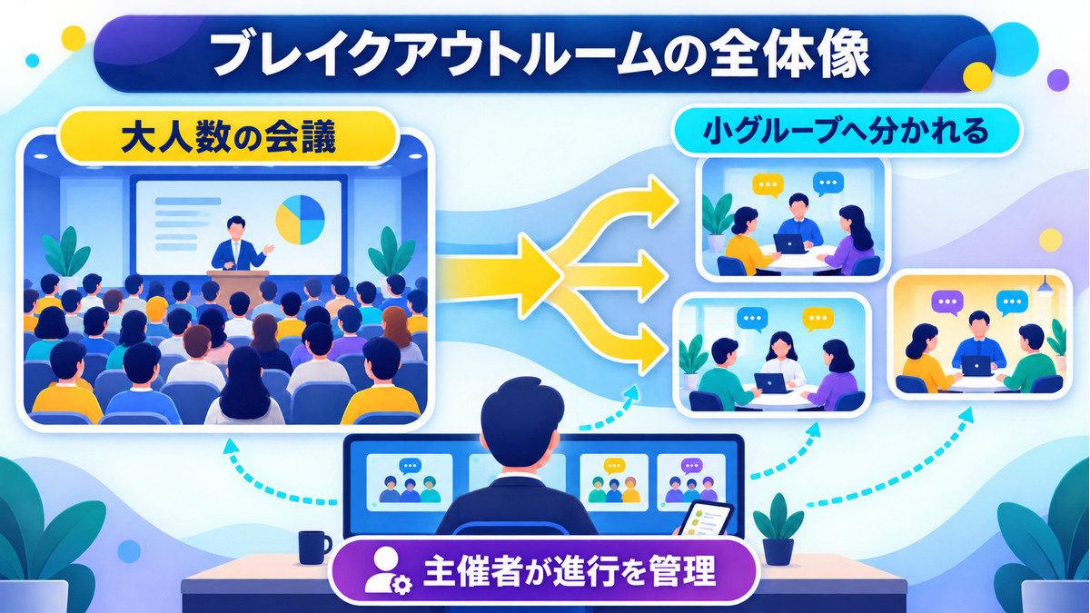 大人数のTeams会議を小グループへ分け主催者が進行するブレイクアウトルームの全体図