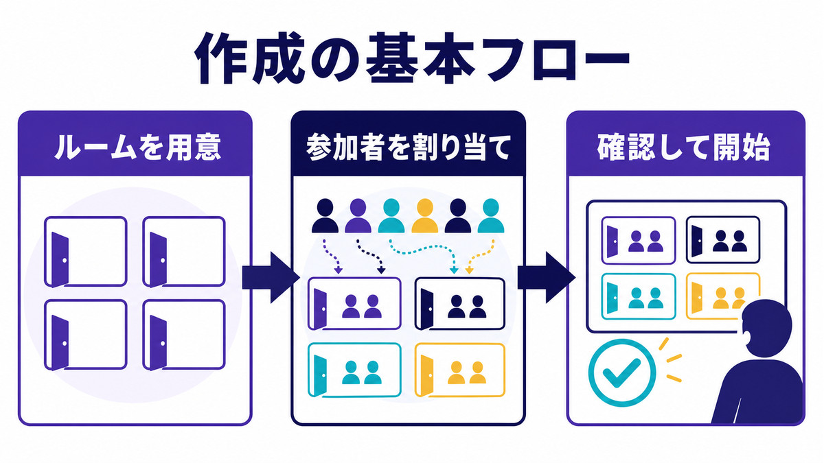ブレイクアウトルームを用意して参加者を割り当て確認して開始する作成手順の図解