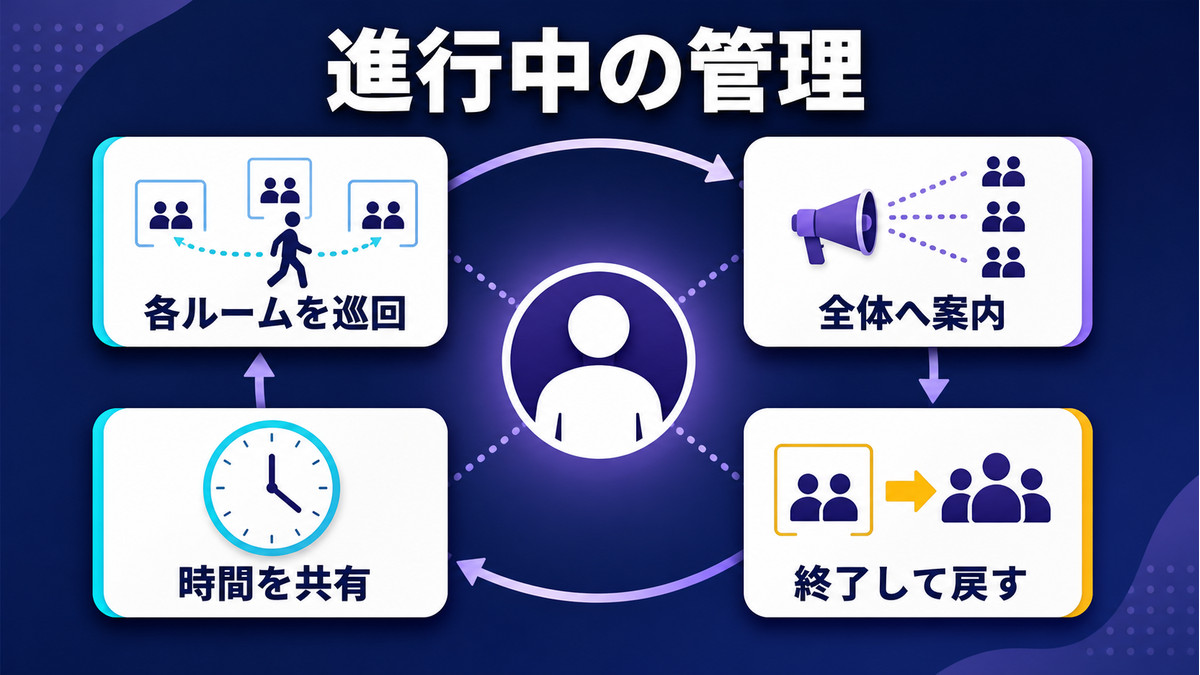 主催者が各ルームを巡回し全体へ案内して時間を共有し終了する進行管理の図解