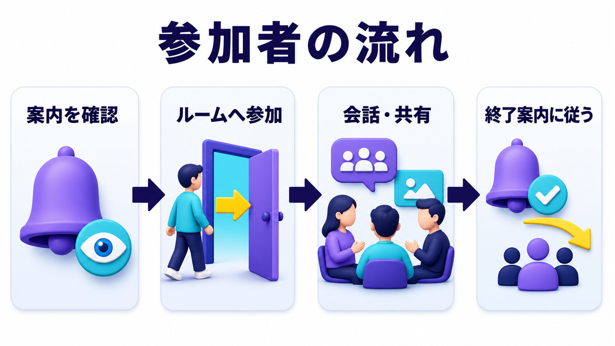 参加者が案内を確認してルームへ参加し会話や共有を行い終了案内に従う流れの図解