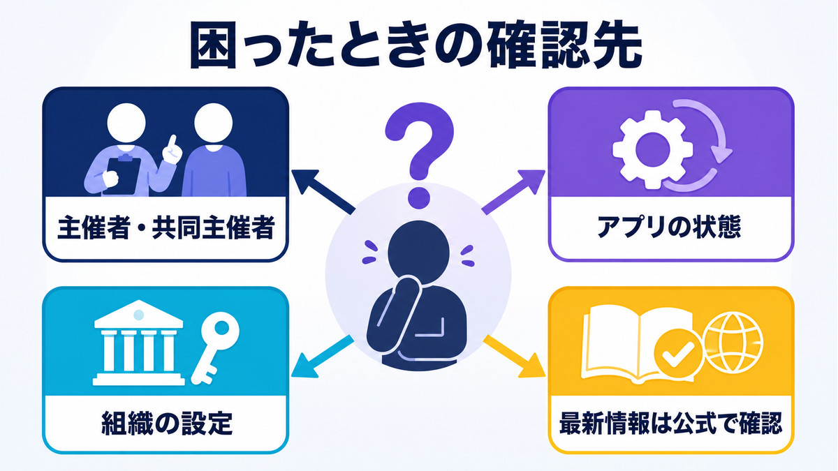 Teamsのブレイクアウトルームで困った時に主催者権限とアプリと組織設定と公式情報を確認する図解