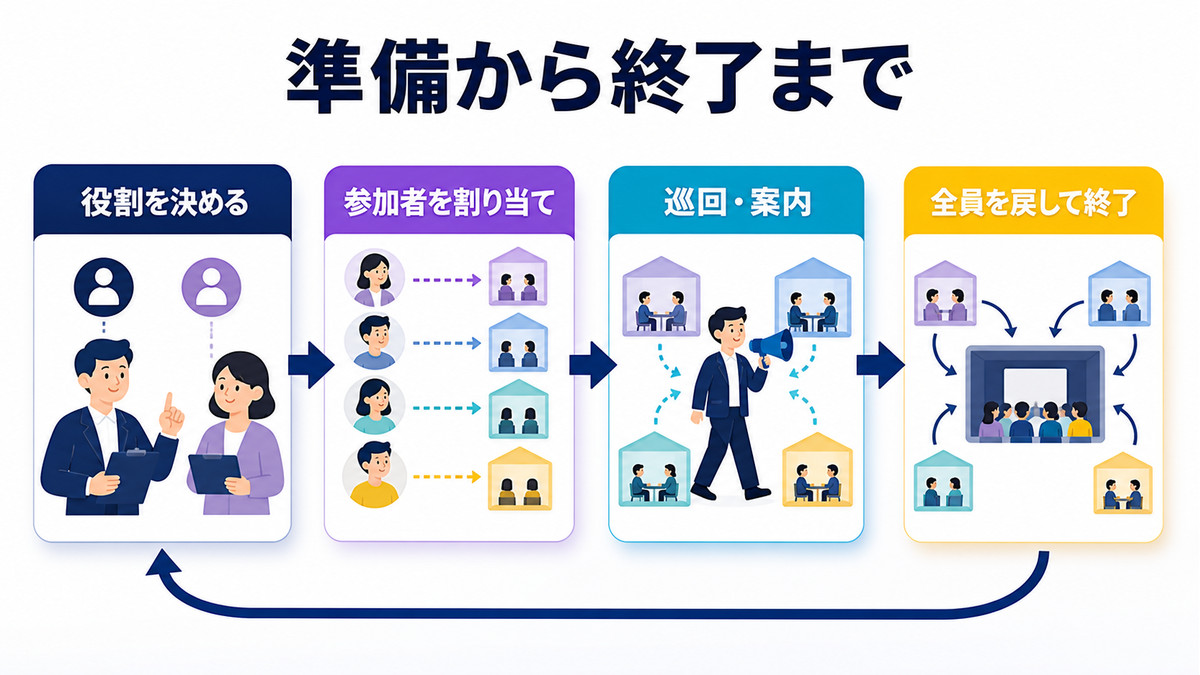 ブレイクアウトルームの役割決めから参加者の割り当てと巡回案内と終了までをまとめた図解