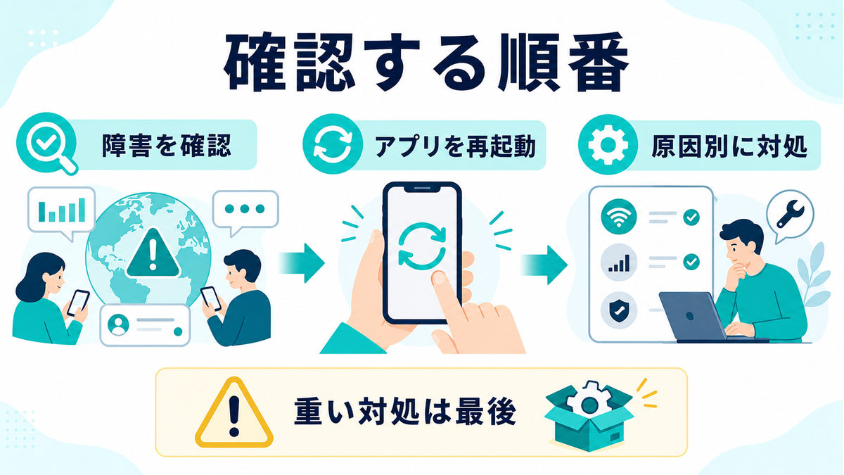Xが開かない時に障害確認から再起動と原因別対処へ進む順番をまとめた図解