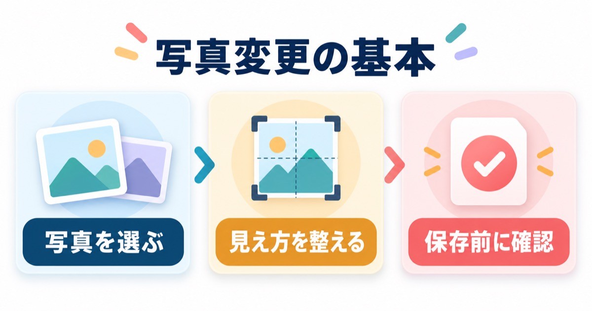 写真を選び見え方を整えて保存前に確認する基本の流れを示す図解