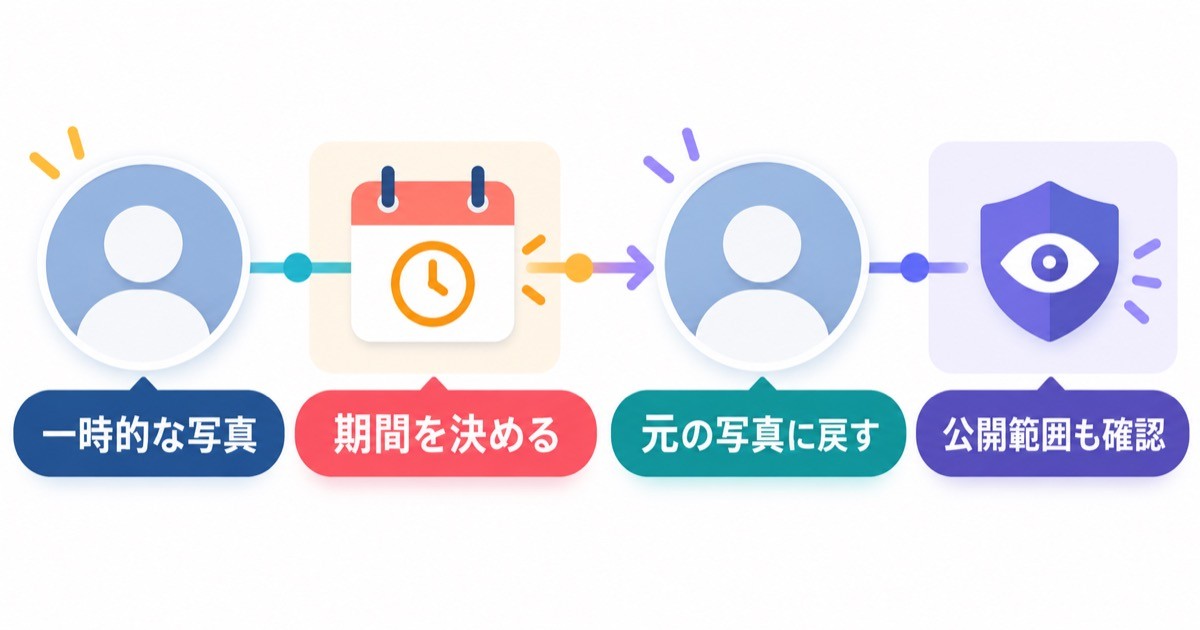 期間を決めて元の写真に戻し公開範囲も確認する図解