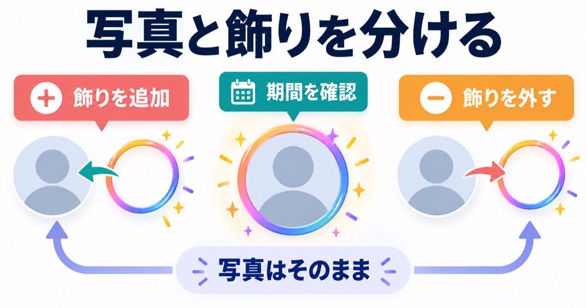 写真と飾りを分けて追加や削除を考える図解