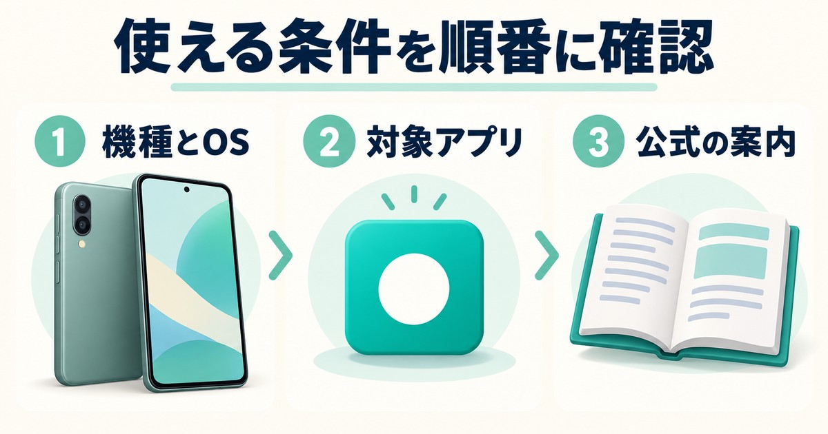 使える条件を順番に確認。機種とOS、対象アプリ、公式の案内を示す図