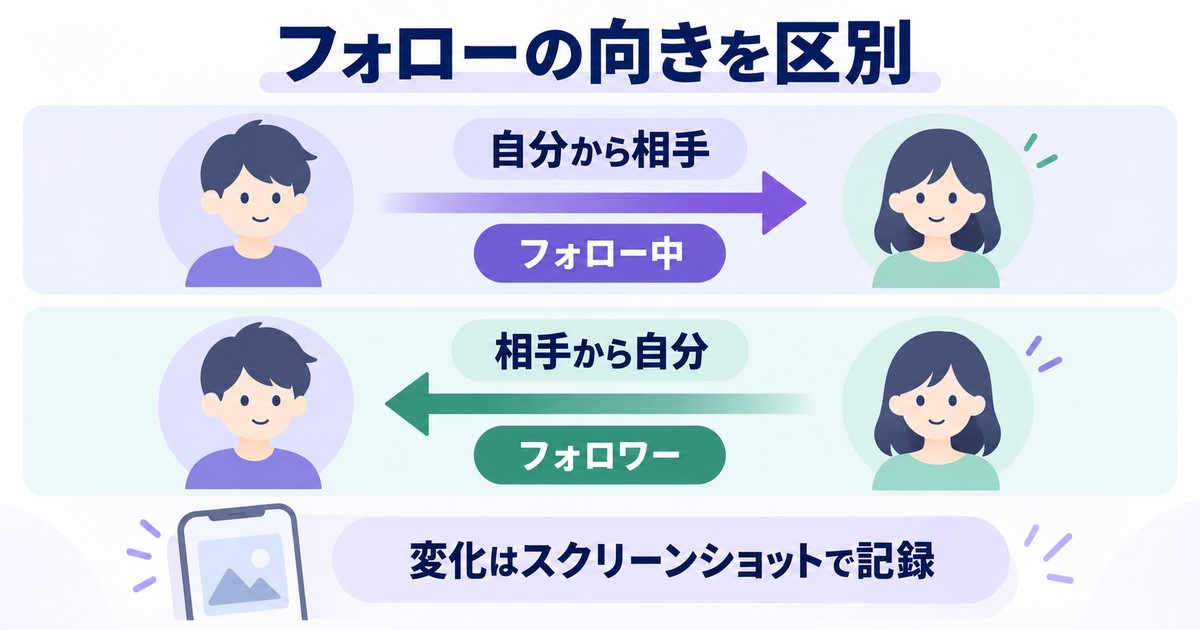 フォローの向きを区別:自分から相手、フォロー中、相手から自分、フォロワー