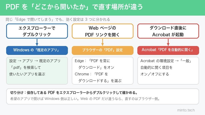 PDFをどこから開いたか（エクスプローラー・Webリンク・ダウンロード直後）で、Windowsの既定のアプリ・ブラウザーのPDF設定・Acrobatの自動オープンのどれを直すかを示す図解