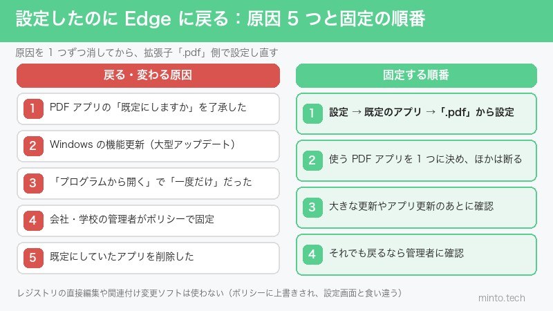 PDFの既定アプリがEdgeに戻る5つの原因と、拡張子.pdfから設定し直して固定する順番の図解